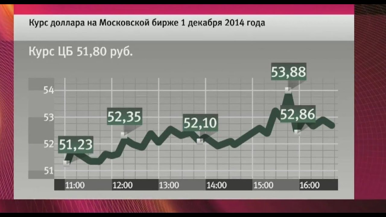 Валютные торги мосбиржа