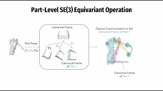 [ICLR'23] Self-Supervised Category-Level Articulated Pose Estimation with Part-Level Equivariance