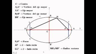 ELEMENTOS DE LA ELIPSE