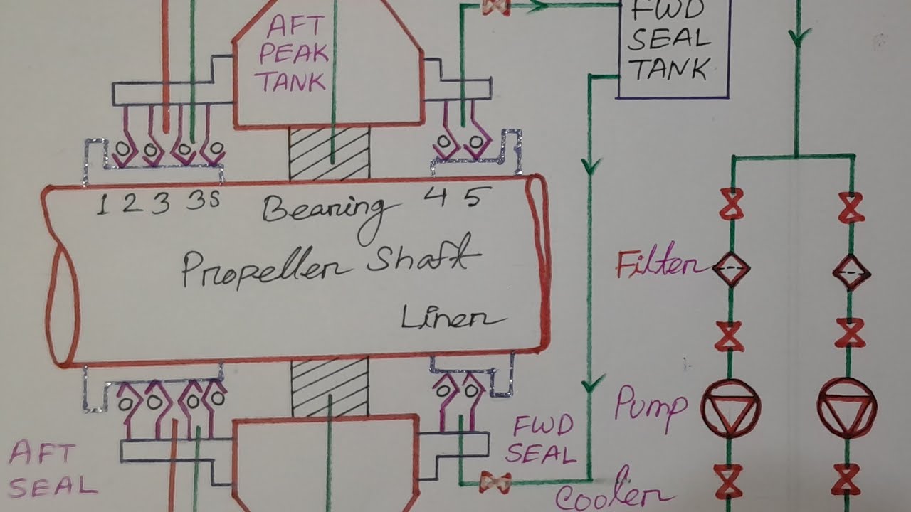 Air Guard Stern Tube Sealing Arrangement #marineengineering # ...