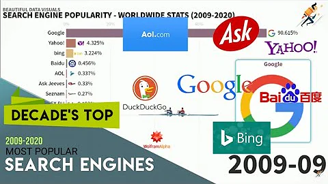 🔺 Search Engine Popularity Rankings | Google dominates (2009-2020)