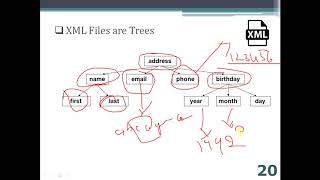 XML trees & all // Tutorial Point