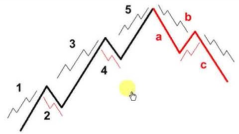 ELLIOTT WAVE PART 2! 3 CARDINAL RULES OF ELLIOTT WAVE THEORY!
