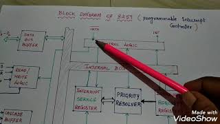 Famous Block diagram of 8259 in easy way (Tamil) Wealth