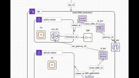 Design and Deploy Components to Cloud using BrainBoard