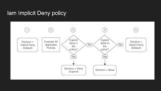 [AWS Solutions Architect Certification ][ IAM Implicit Deny Policy ][ In hindi ]