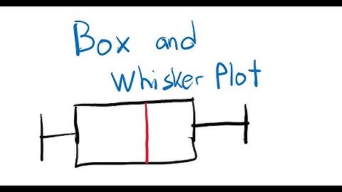 Box and Whisker Plot (IGCSE)
