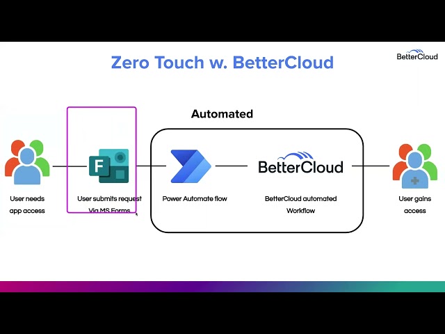 Zero-Touch IT - Automate Self-Service Requests with Microsoft Forms, Power Automate, and BetterCloud