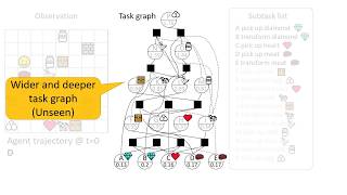 Neural Task Graph Execution