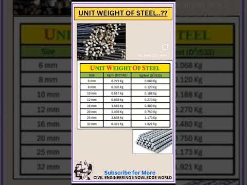 Unit Weight of