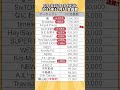 【ジャニーズ2025年12月最新FC会員数】SixTONES 100万人おめでとう㊗️SnowMan、timelesz、トラジャがすごい😳スタートエンターテイメント