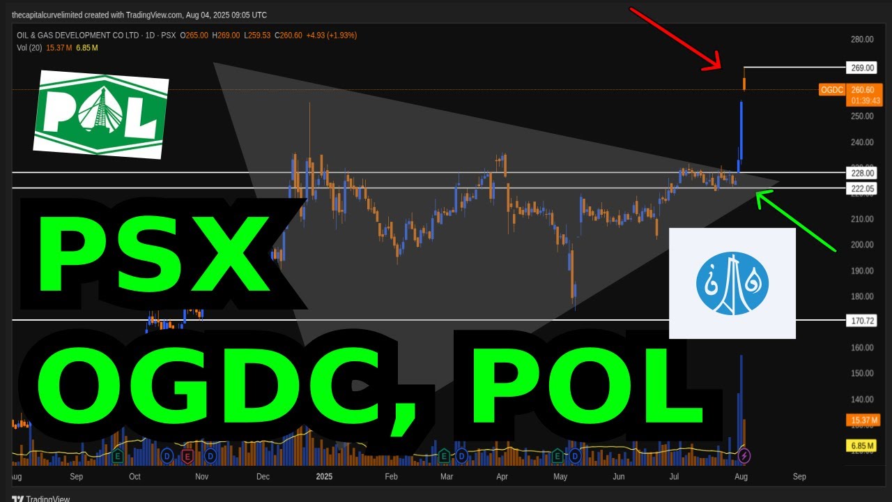 POL, OGDC Stock Analysis | What’s Next? | Oil & Gas Development Company Limited l PSX
