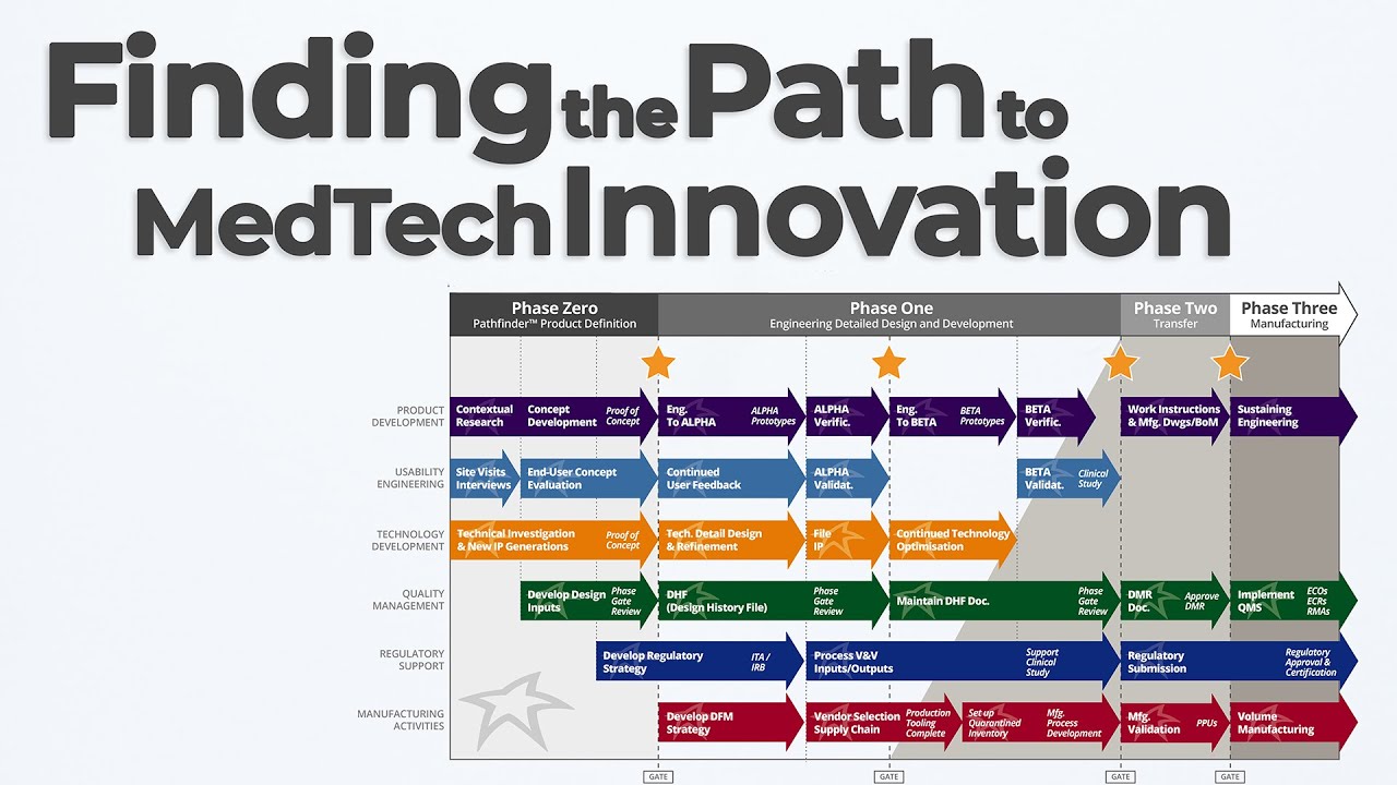 How Pathfinder Projects Jumpstart MedTech Innovation - YouTube