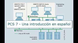 Siemens PCS 7 en Español | Introducción al Sistema de Control de Procesos