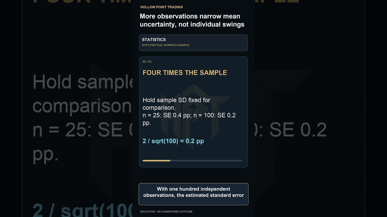 Why Larger Samples Narrow Mean Uncertainty