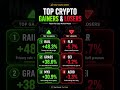 Crypto Gainers and Losers Today 🚀 Privacy Coins and AI Tokens Explode#bitcoin #cryptonews #trading