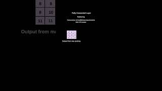 Working of Convolutional Layer in Convolutional Neural Network | CNN  #shorts