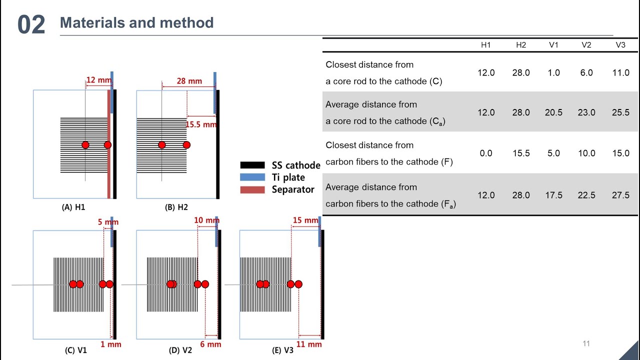 Effects of brush-anode configurations on performance and electrochemistry of MFC Ver2