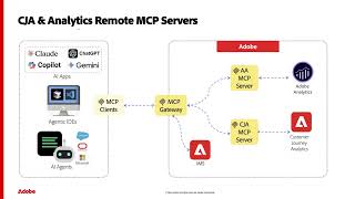 MCP Server for CJA and Adobe Analytics Overview