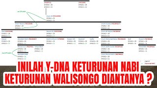 Inilah Y-DNA Keturunan Nabi Yang Asli, Habaib & Keturunan Walisongo Apakah Diantaranya...?