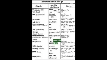 मात्रक और विमाएं physics vimay in hindi #shorts