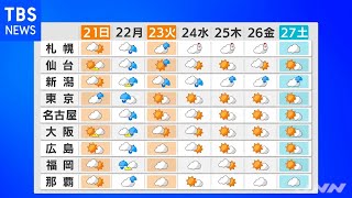 【11月20日 夕方 気象情報】明日の天気