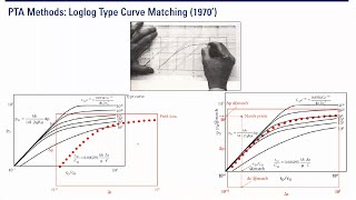 Well Test Basics 7: PTA Interpretation Methods