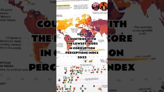 Top 5 Countries With The Lowest Score in CPI 2023#facts #information #top #interestingfacts