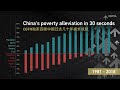 China's poverty alleviation in 30 seconds