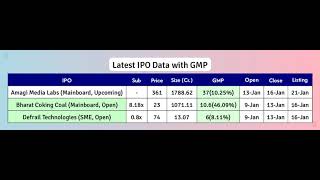 🚨 Latest IPO and GMP Details at 22:00 Hrs, 11-Jan-2026