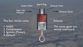 How a Reciprocating Engine Works