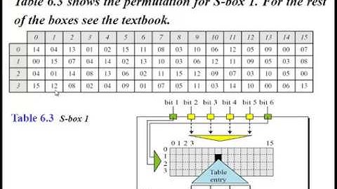 GTU INS Unit 2A Data Encryption Standard DES
