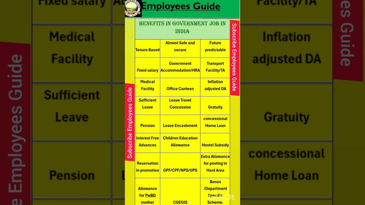 Sarkari employee benefits.सरकारी नौकरी के लाभ.