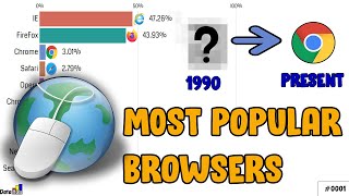 Most Popular Web Browsers 1990 - Present | DataHub