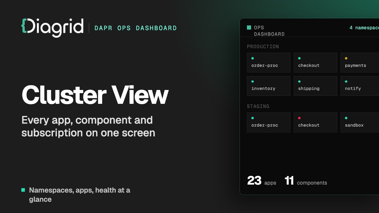 Cluster health in the Dapr Ops Dashboard