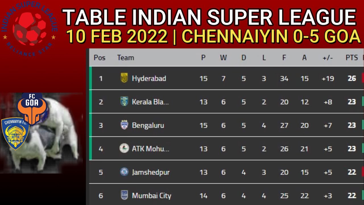 ISL 2022 Points Table today 10th February | 2021–22 Hero Indian Super League Points Table