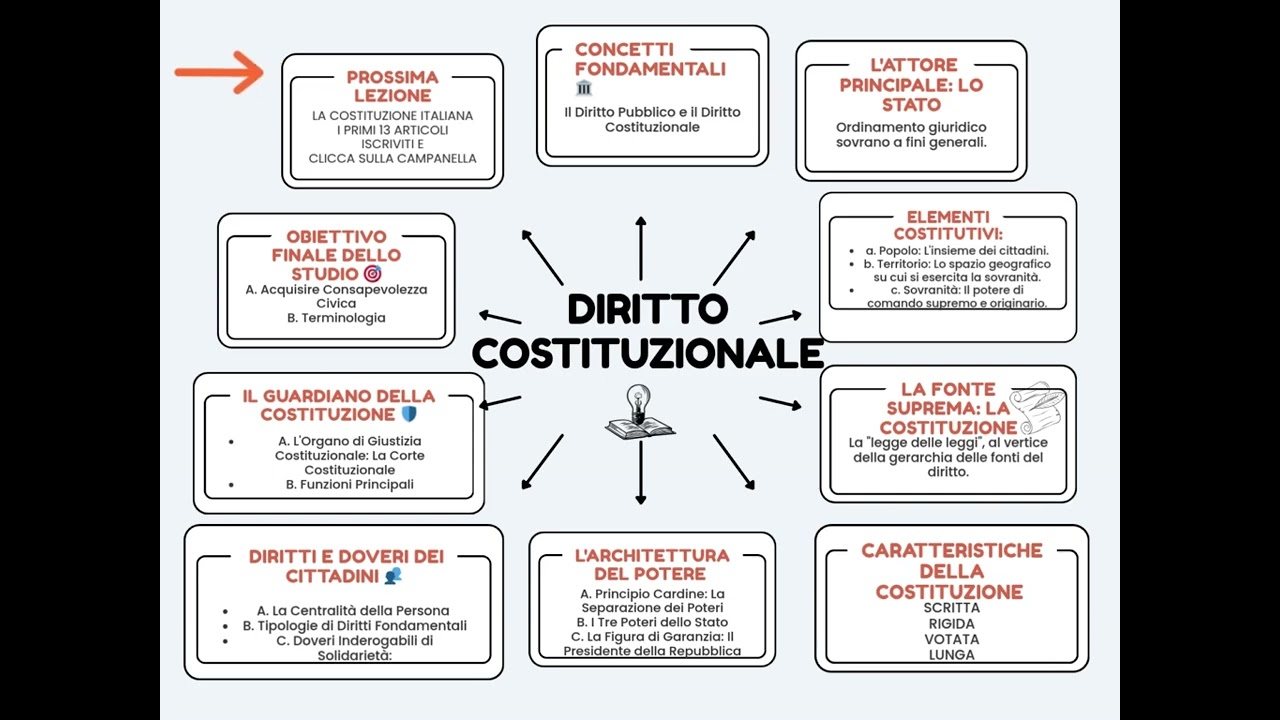 LEZIONE N 1 DIRITTO COSTITUZIONALE
