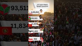 குடியாத்தம் தேர்தல் முடிவுகள் 2021 #TamilPolitics #DravidianPolitics #VoteForTN