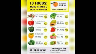 10 Foods More Vitamin C Than An Orange  Health tips For Healthy life  Shorts