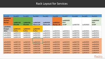Hadoop Administration and Cluster Management : Planning Hadoop Services Placement