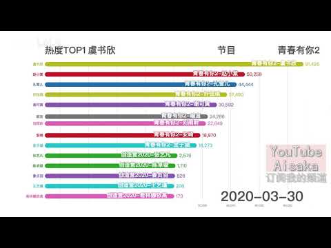【青春有你2 VS 创造营2020】【谁是TOP】选手对比人气动态排行榜