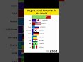 Largest Steal Producer in the World | #india #economy #richest #world