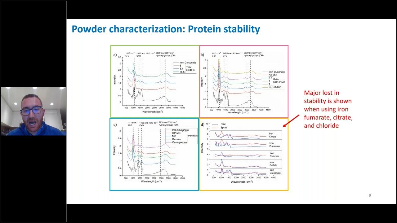 Encapsulation of bioactive compounds by spray drying techniques YouTube