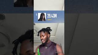 Top 10 Afrobeats Artistes with the most monthly listeners on Spotify #afrobeats #spotify #top10 
