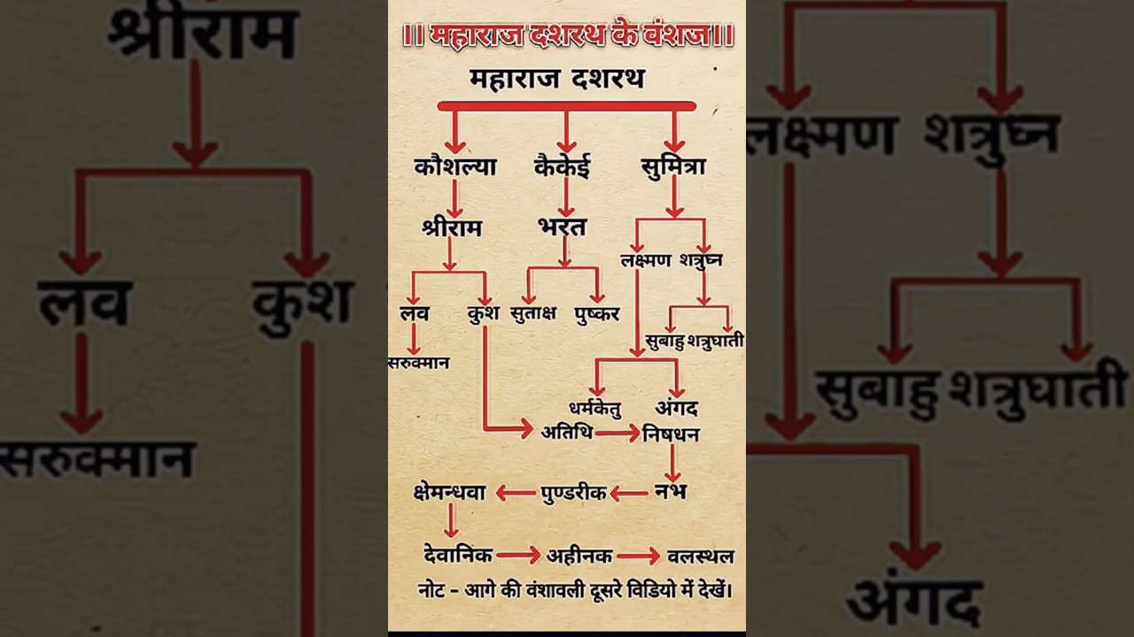 प्रभु श्री राम की वंशावली- Part -1 |  Janiye Prabhu Ram ji ki Vanshavaali #shorts