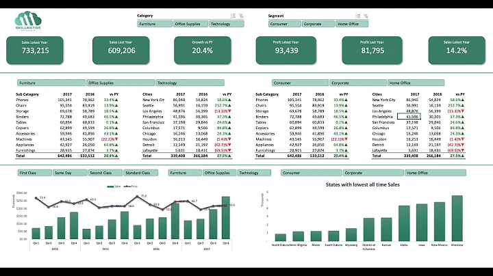 Create interactive excel dashboard in 5 simple steps #exceldashboard #exceltutorial #pivottable