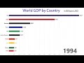Как менялся в мире ВВП с 1960 года