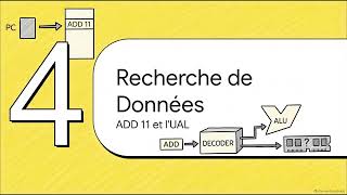 01-02-Le Cycle Fetch-Decode-Execute