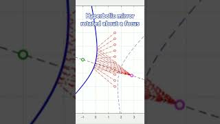 Hyperbolic mirror rotating about focal point. #mathematics