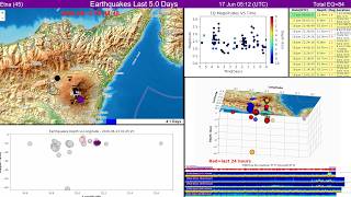 Mt. Etna Live Seismograph & Earthquake Monitor 24/7 | Real-Time Volcano Tracking